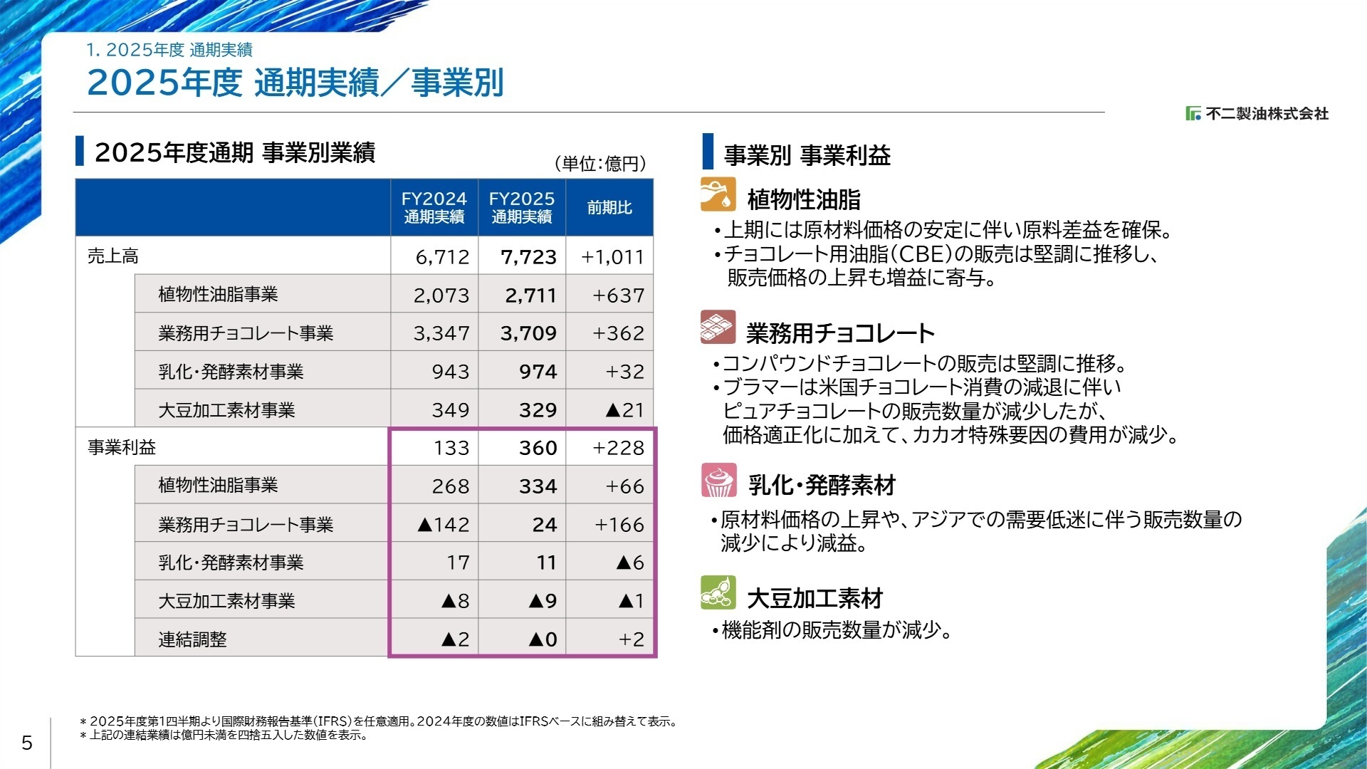 2025年度通期 事業別業績