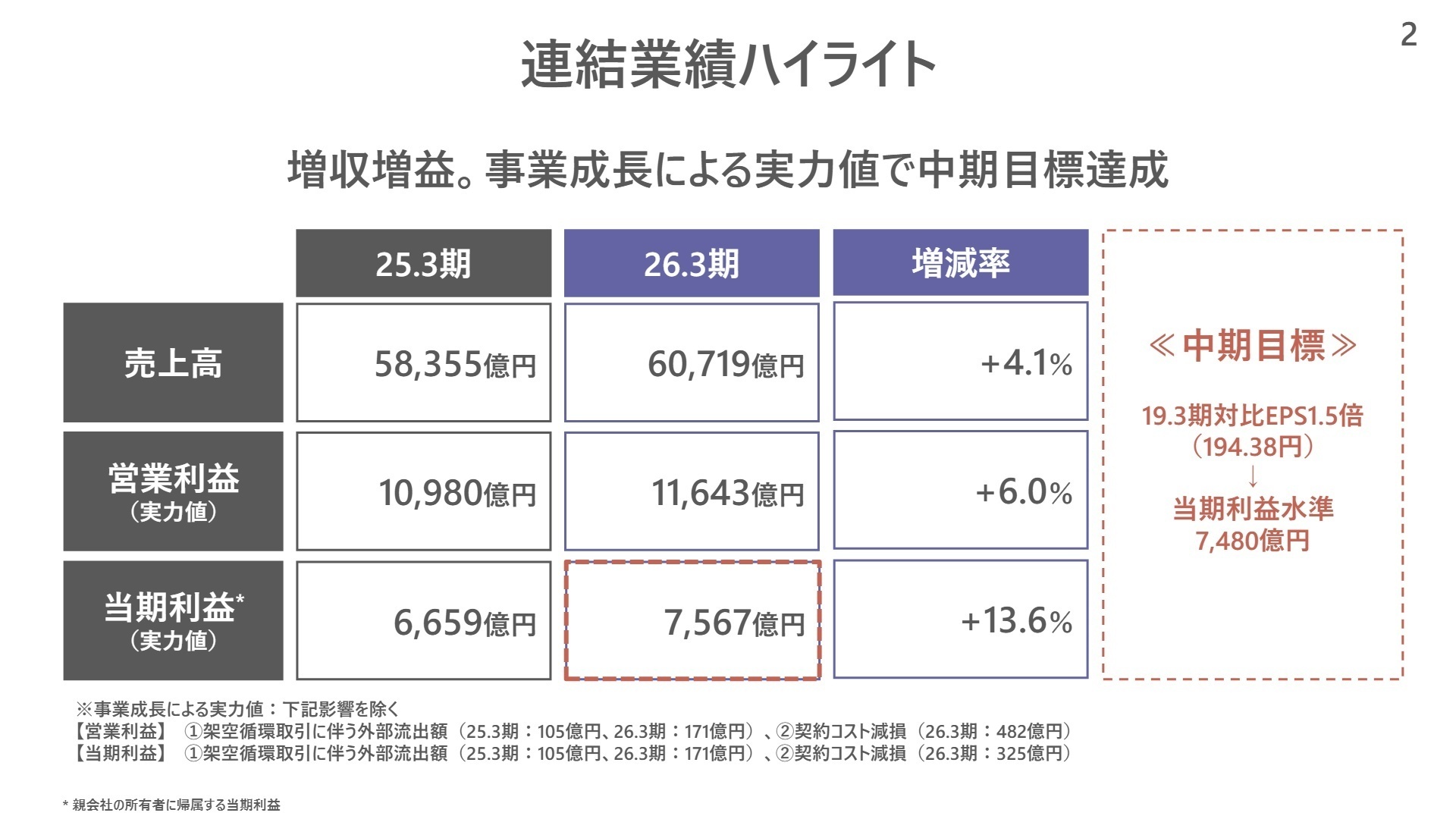 連結業績ハイライト