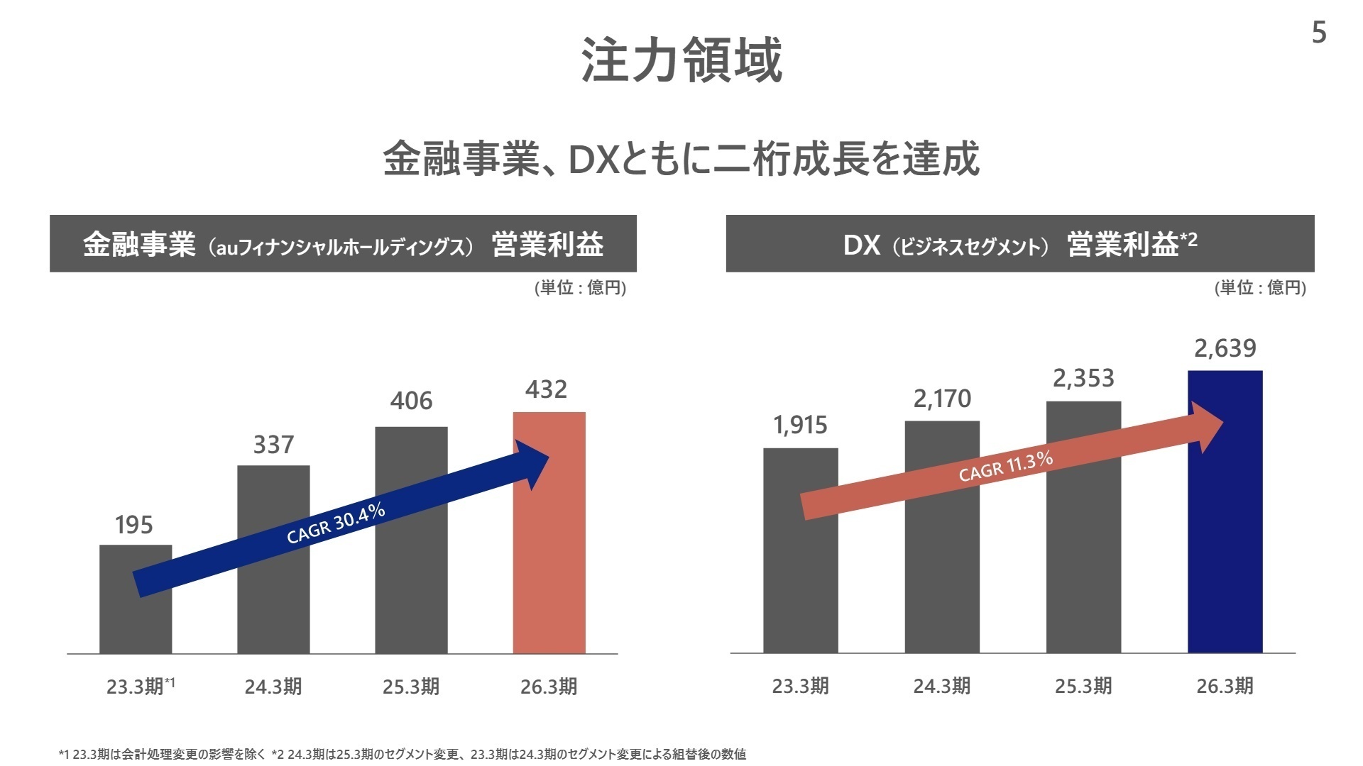 注力領域の営業利益