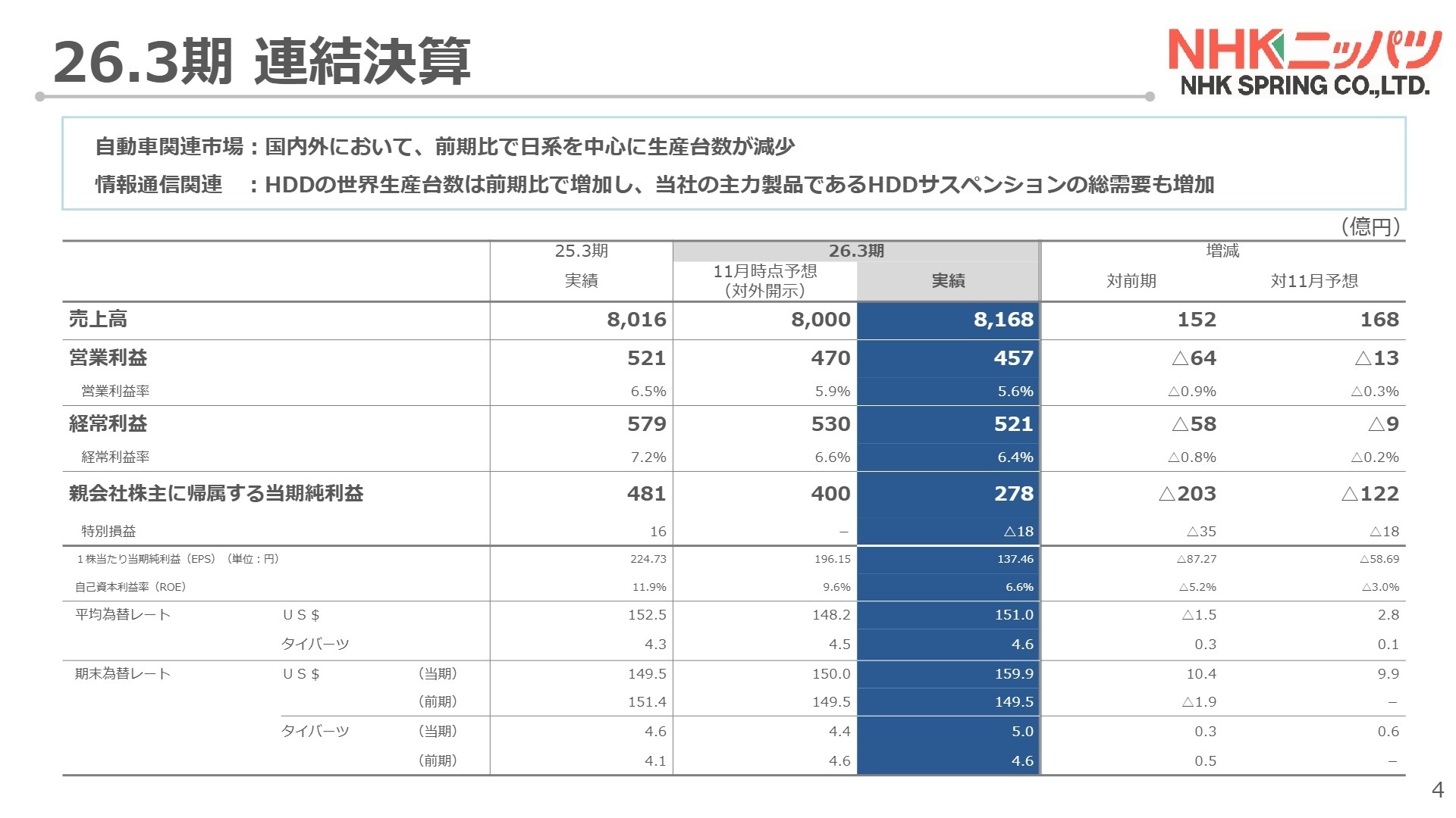 26.3期 連結決算実績