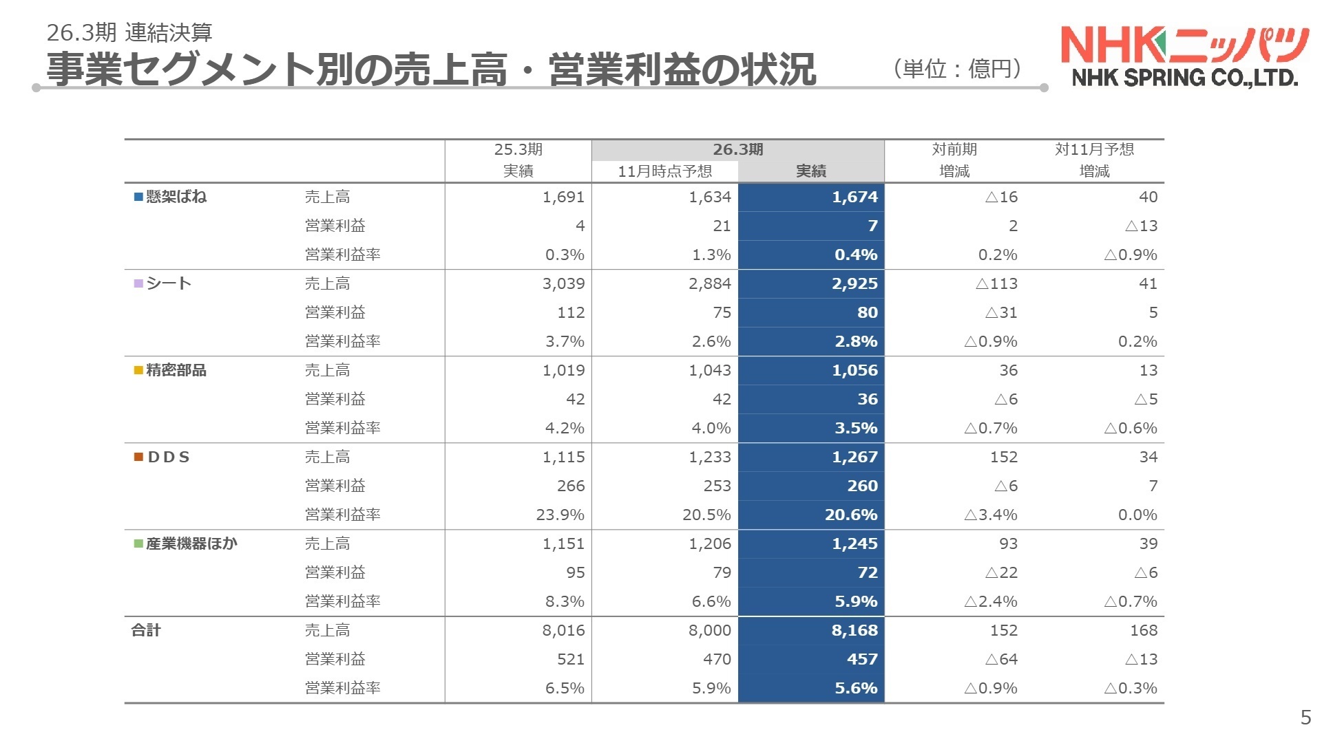 事業セグメント別の売上高・営業利益