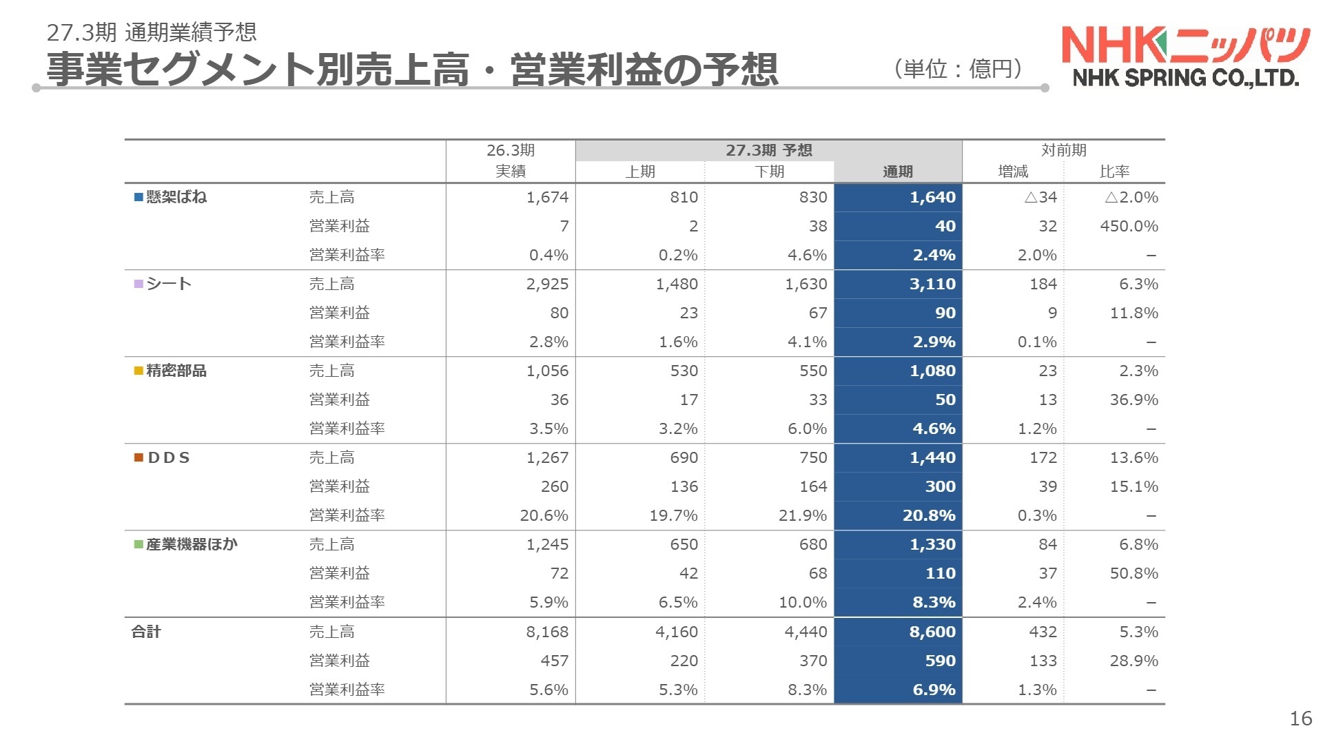 27.3期 事業セグメント別予想