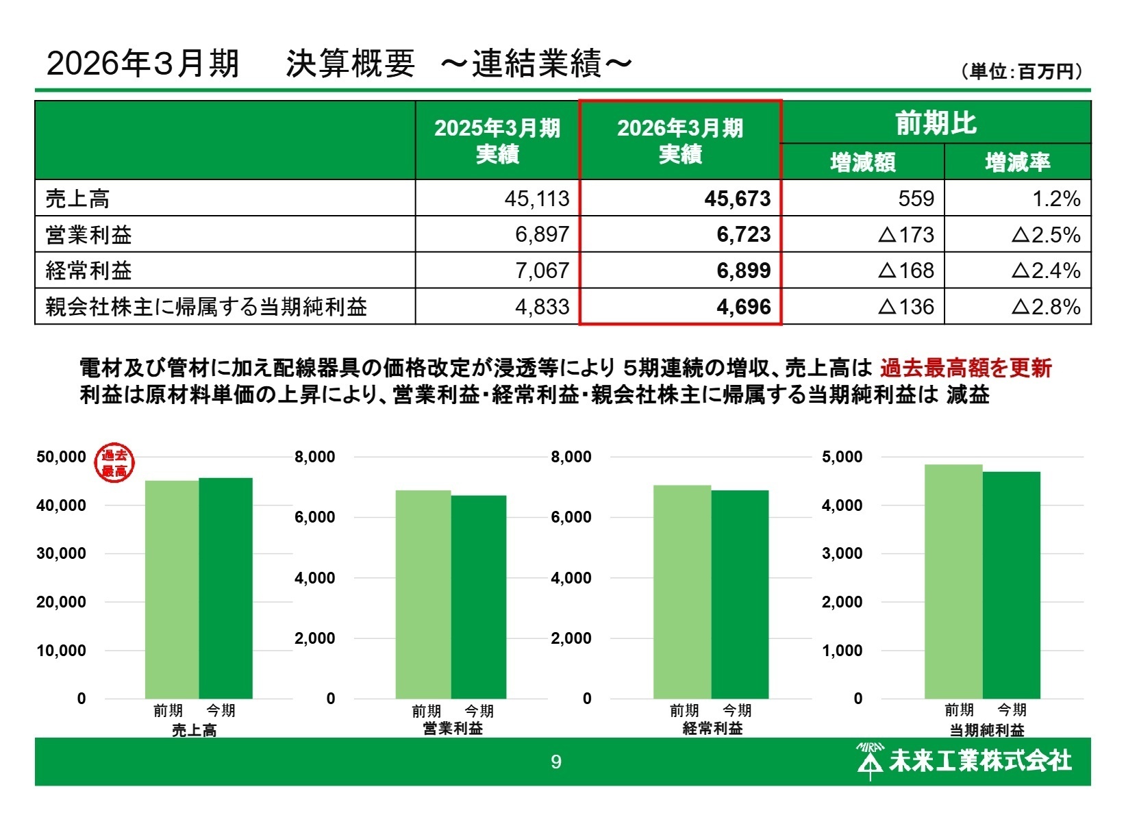 2026年3月期 決算概要 〜連結業績〜