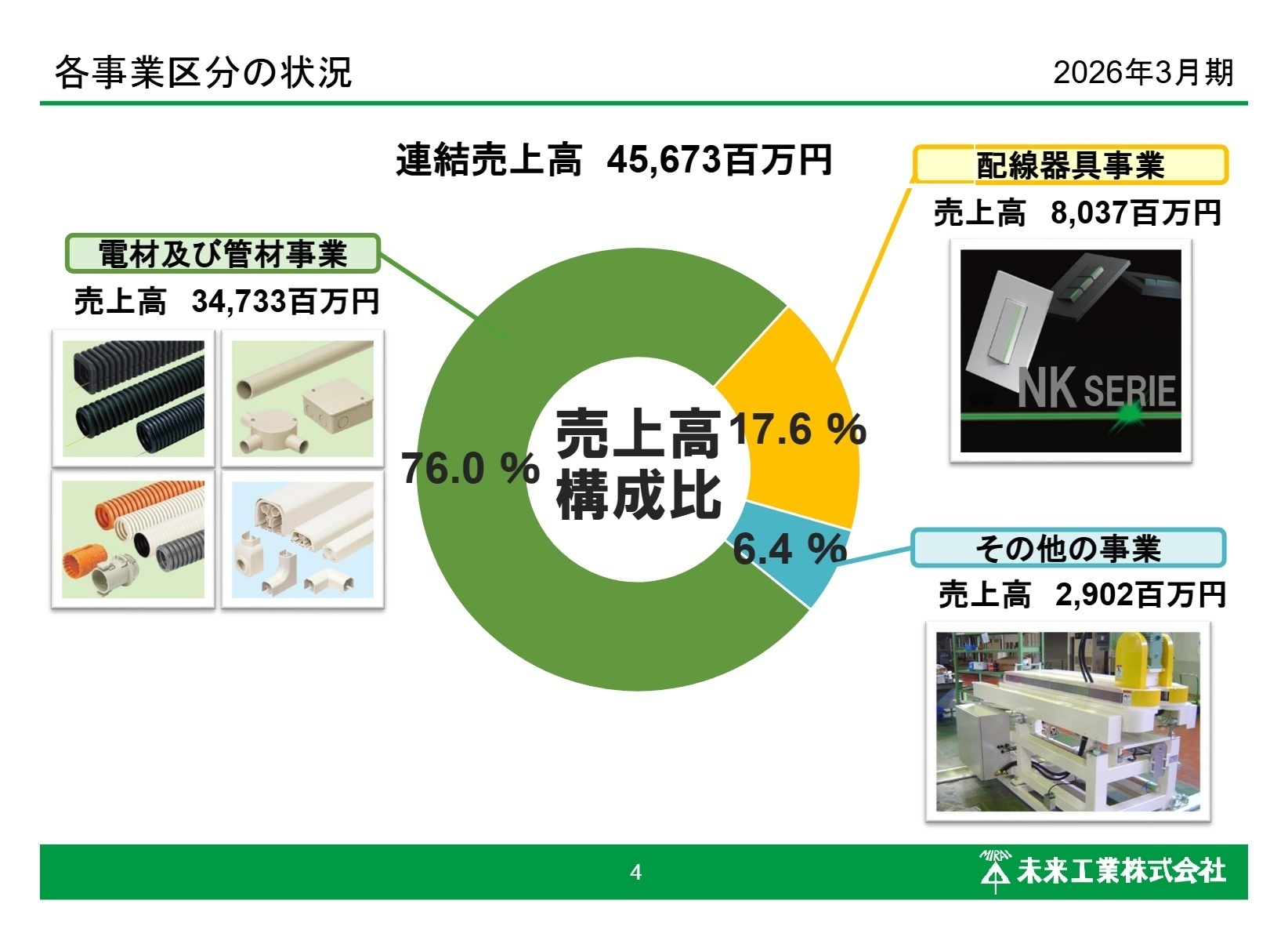 各事業区分の状況