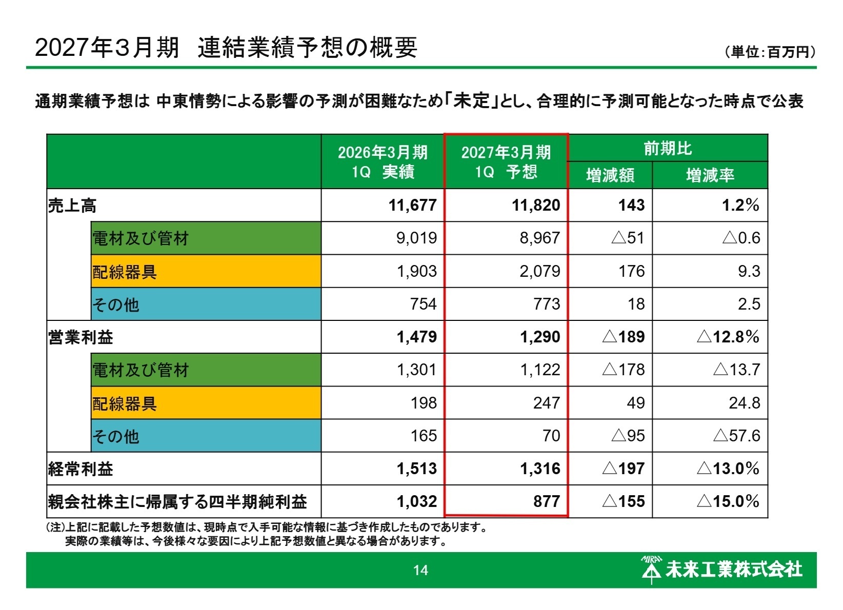 2027年3月期連結業績予想の概要
