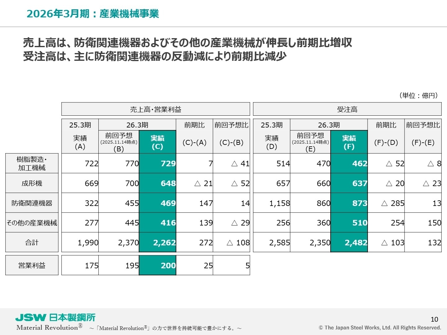 産業機械事業の実績