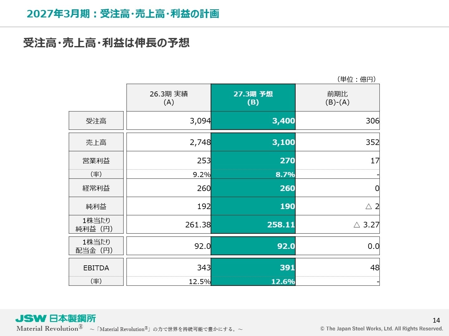 2027年3月期 通期計画推移