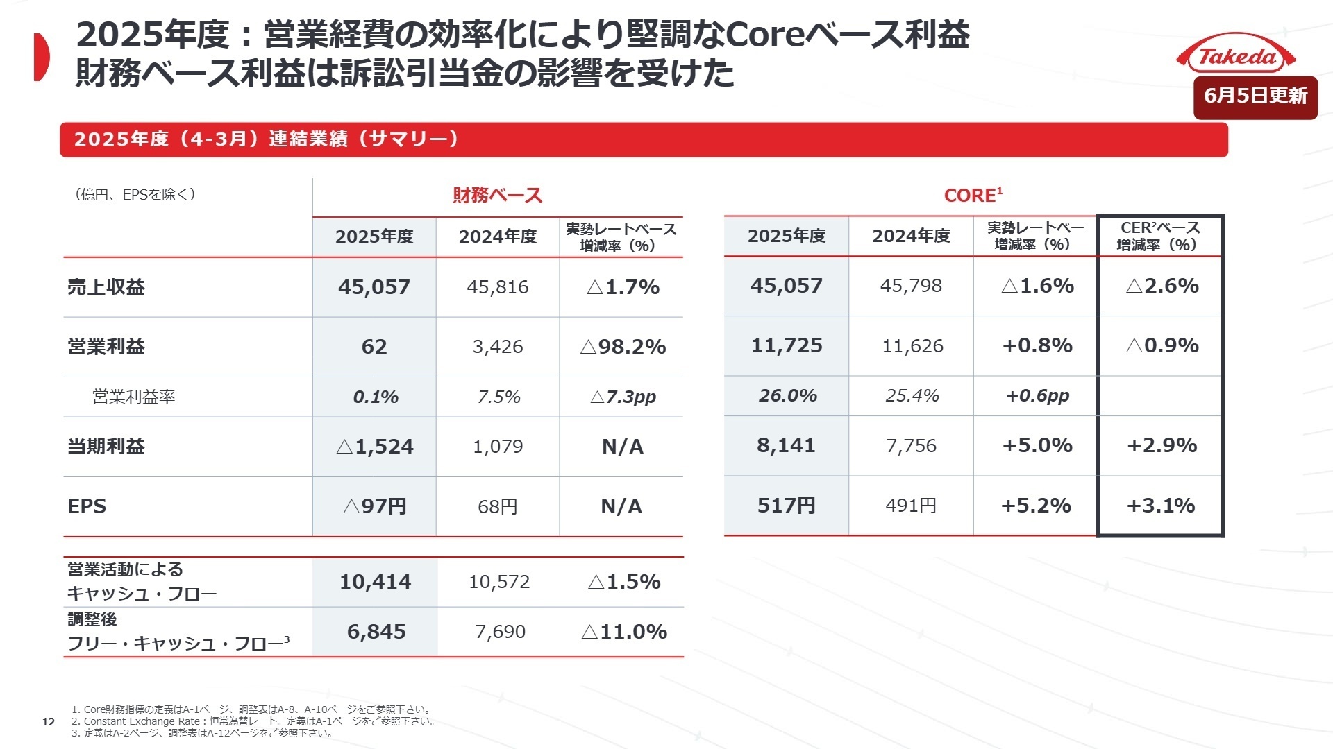 2025年度 連結業績サマリー