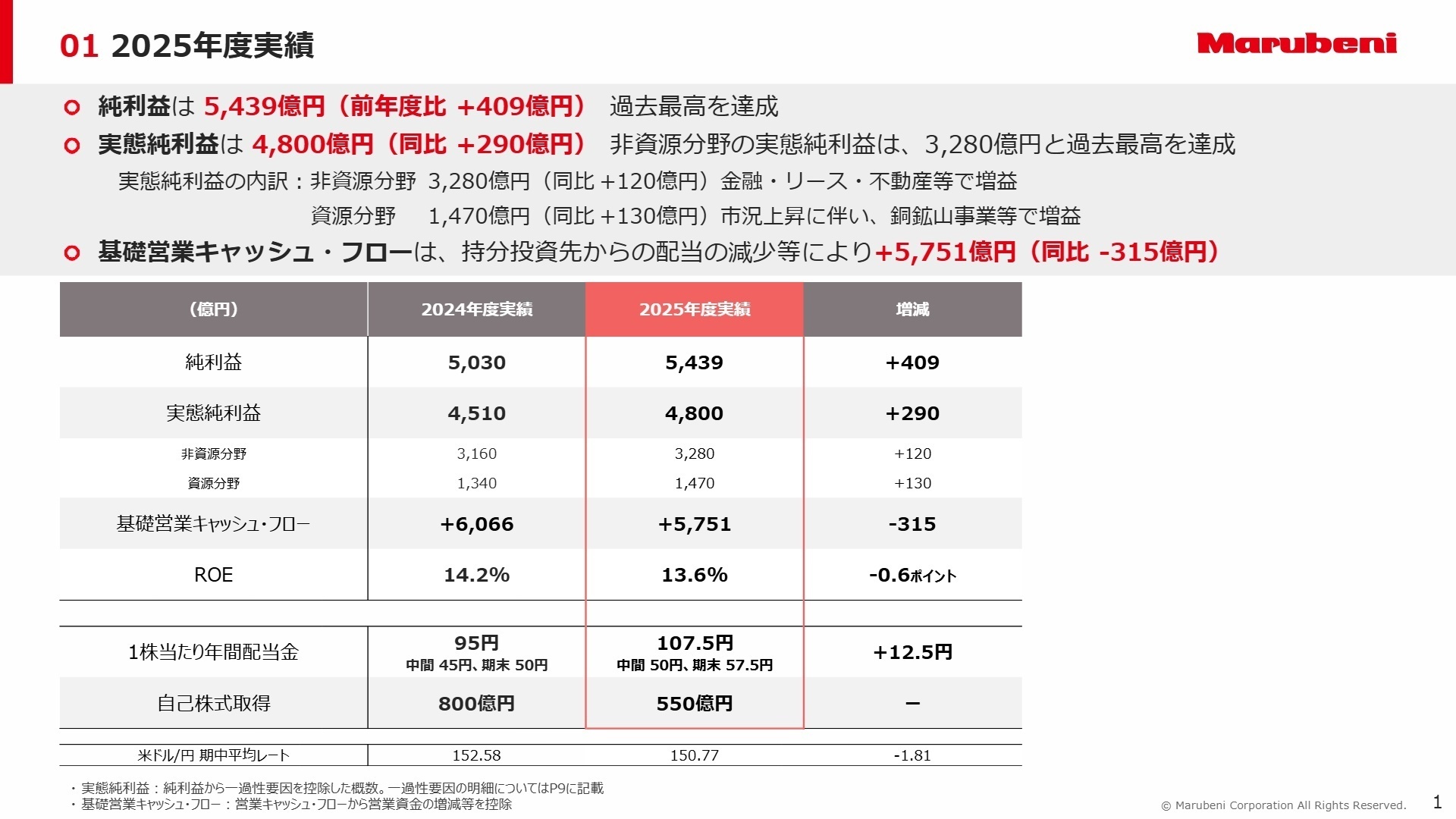 2025年度実績サマリー