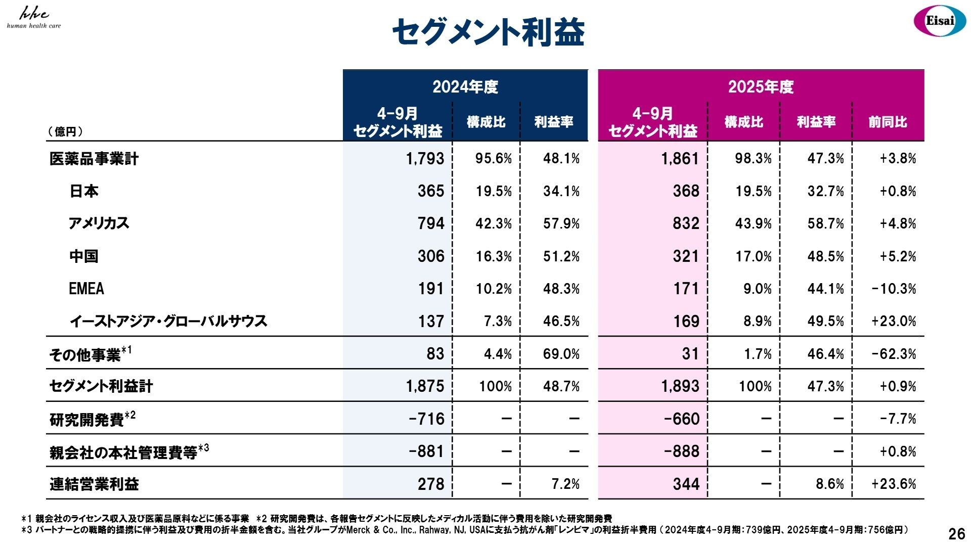 地域別セグメント利益