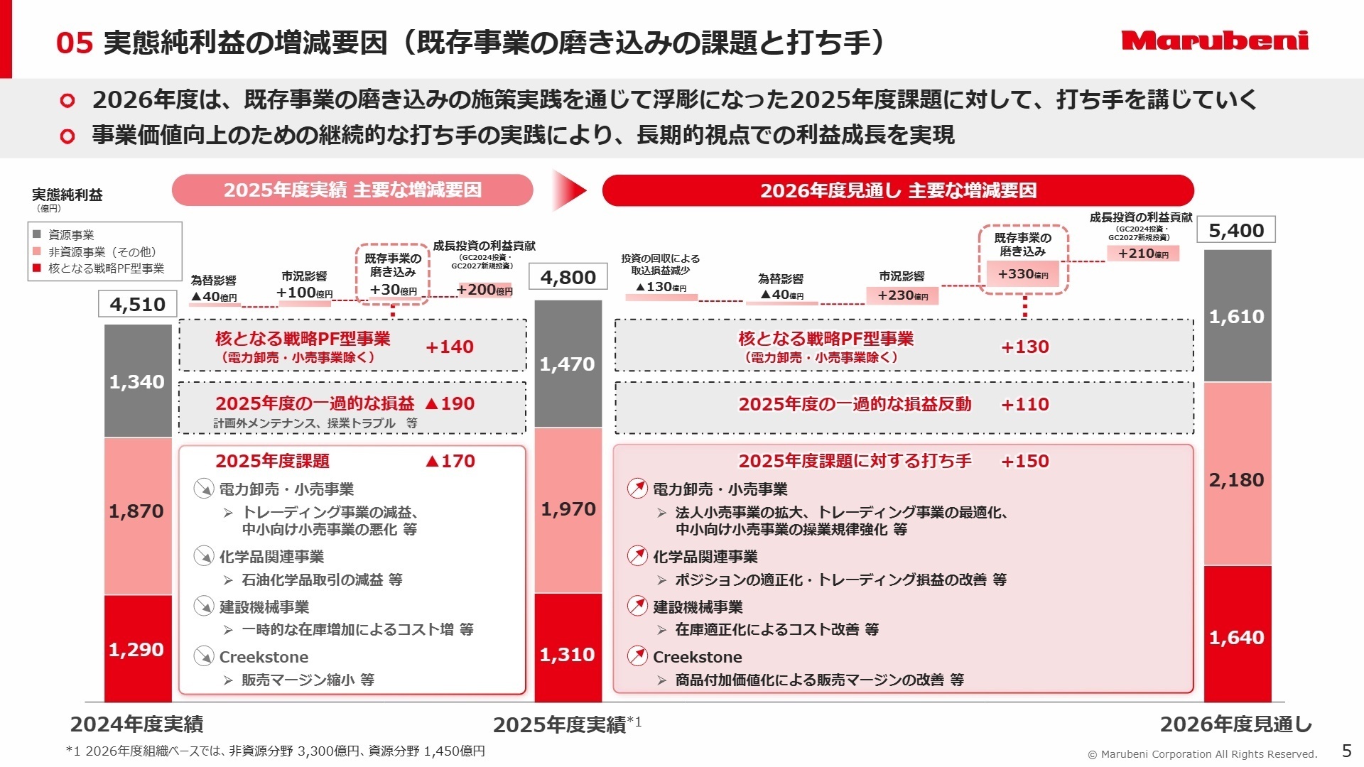 セグメント別実態純利益の状況