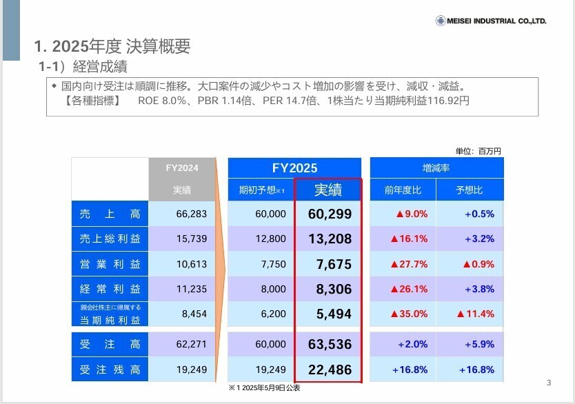 2025年度 連結決算概要