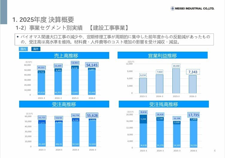 建設工事事業の概況