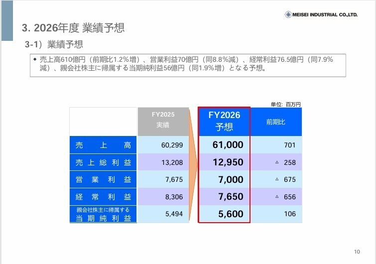 2027年3月期 連結業績予想