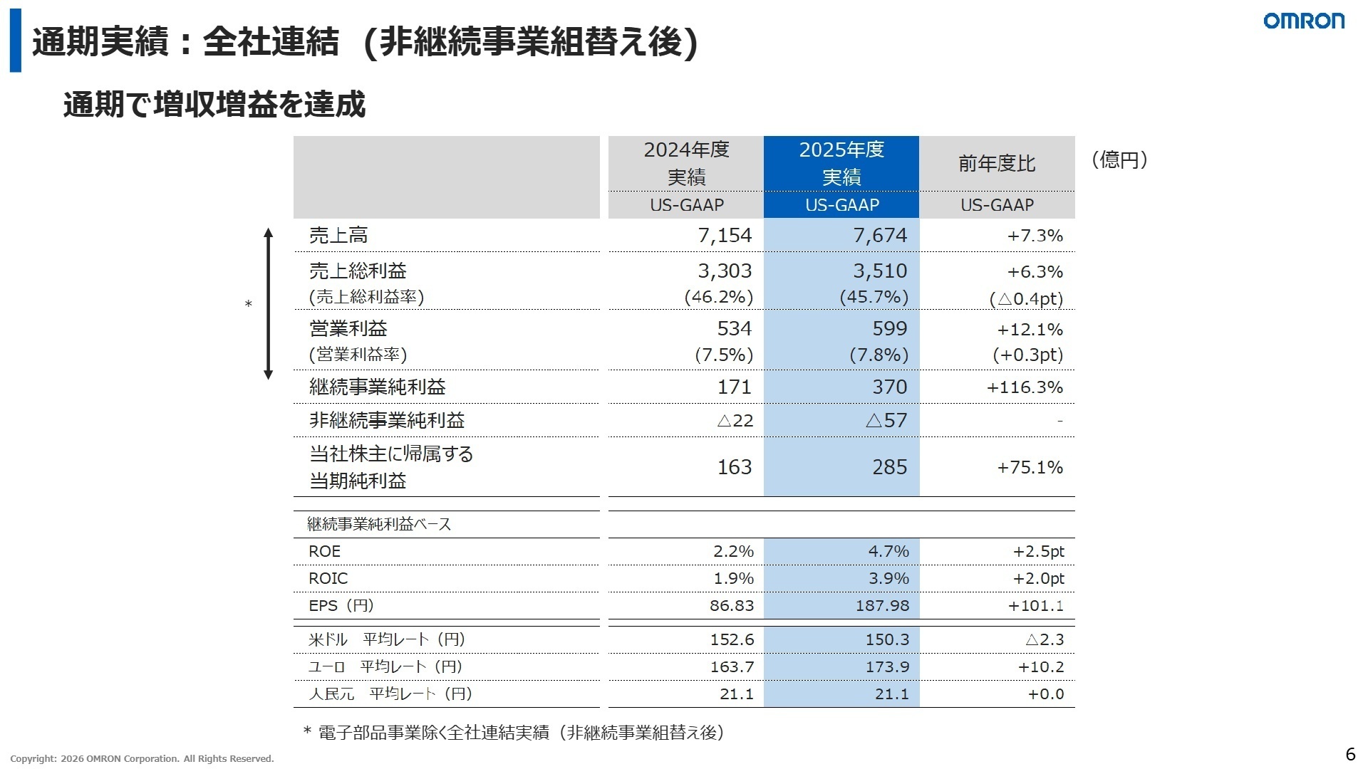 通期実績：全社連結（非継続事業組替え後）
