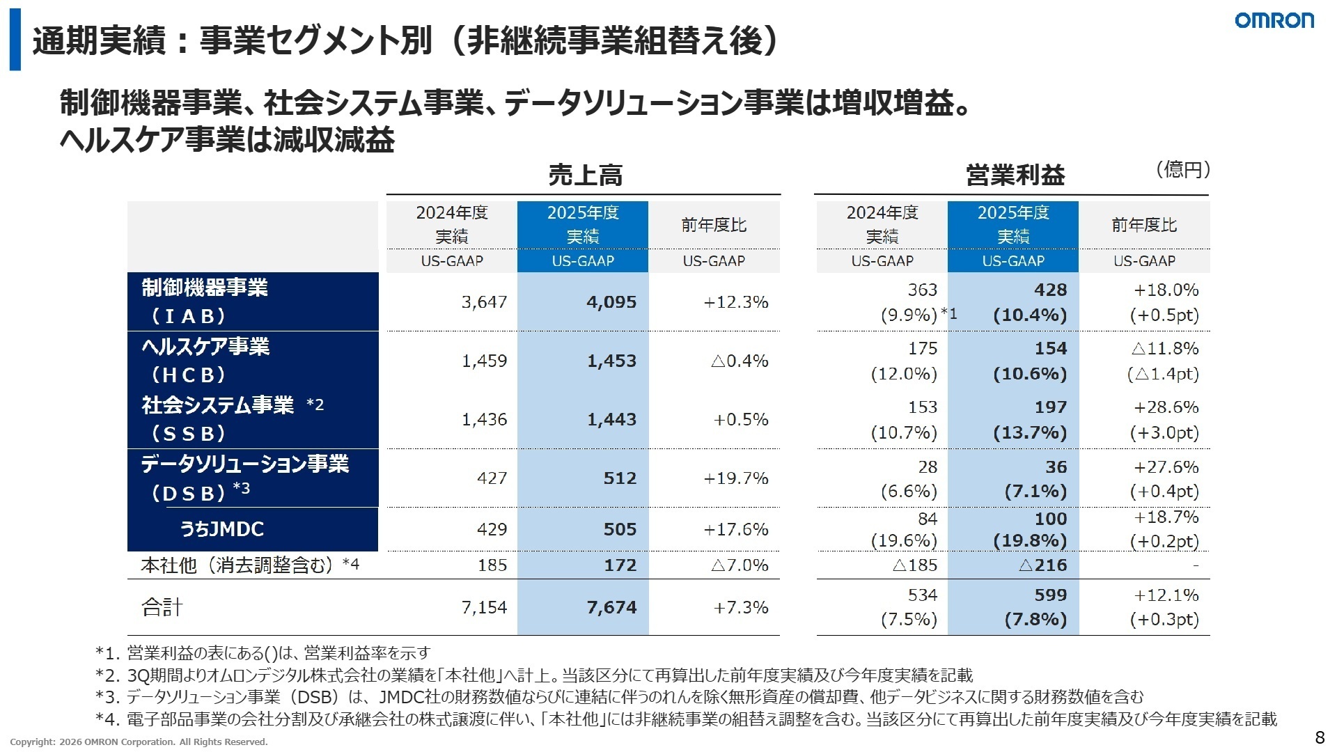 事業セグメント別通期実績