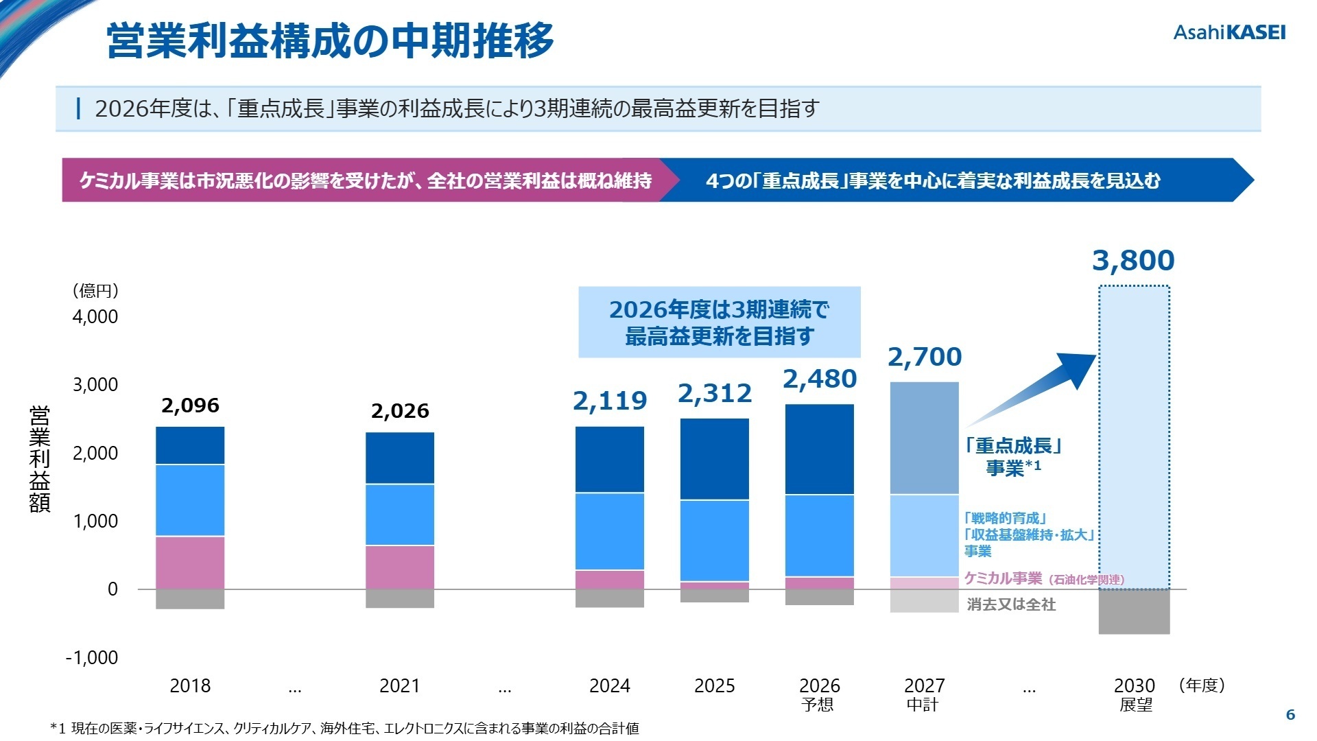 営業利益構成の中期推移