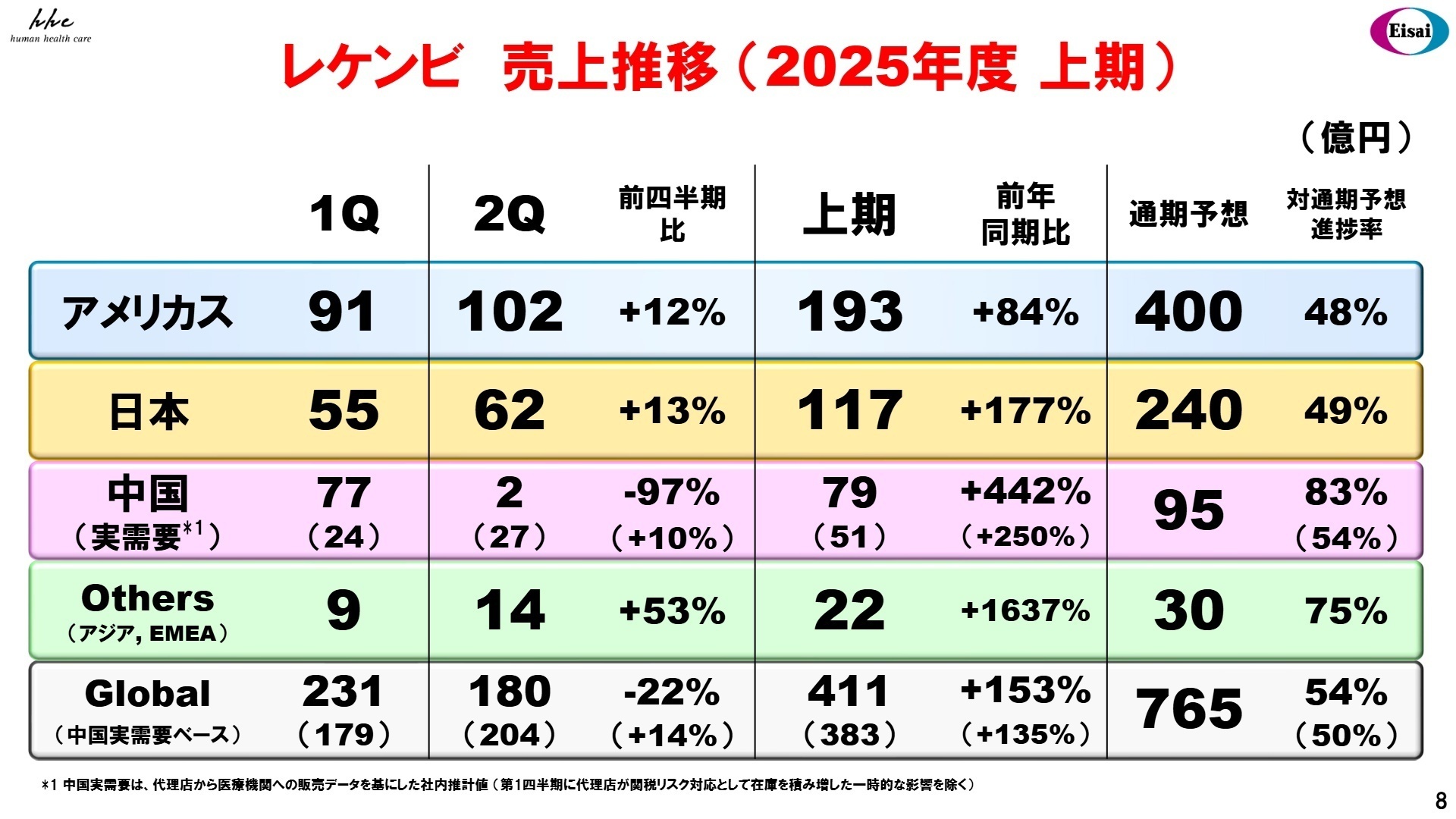 レケンビ売上推移と予想