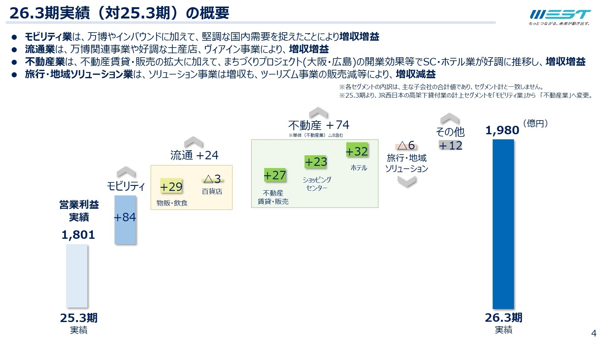 26.3期実績のセグメント概要