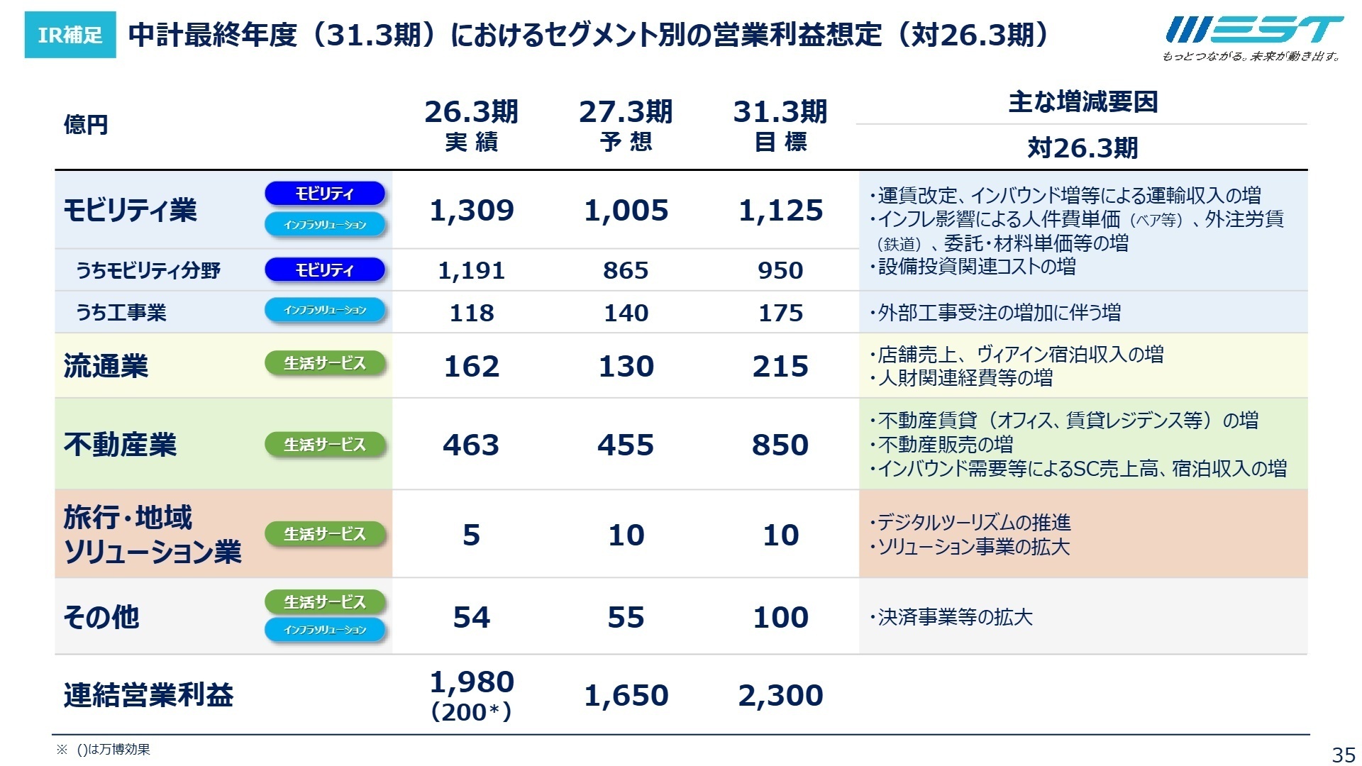 中計2030セグメント別の営業利益想定