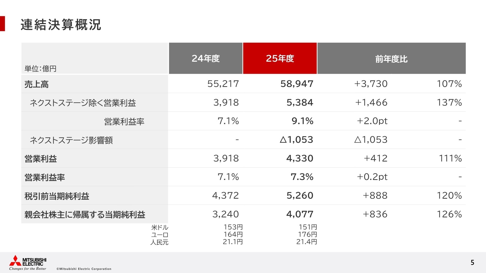 連結決算概況