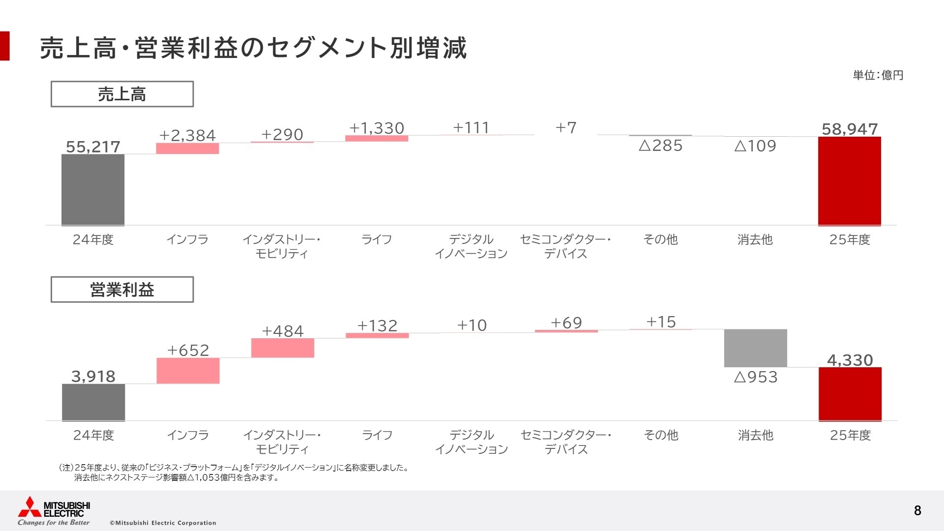 売上高・営業利益のセグメント別増減