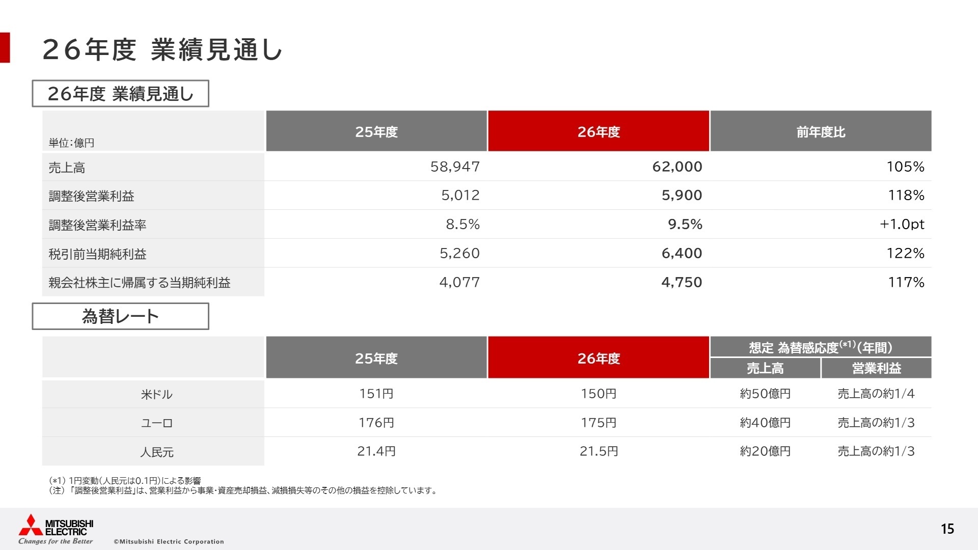 26年度業績見通し