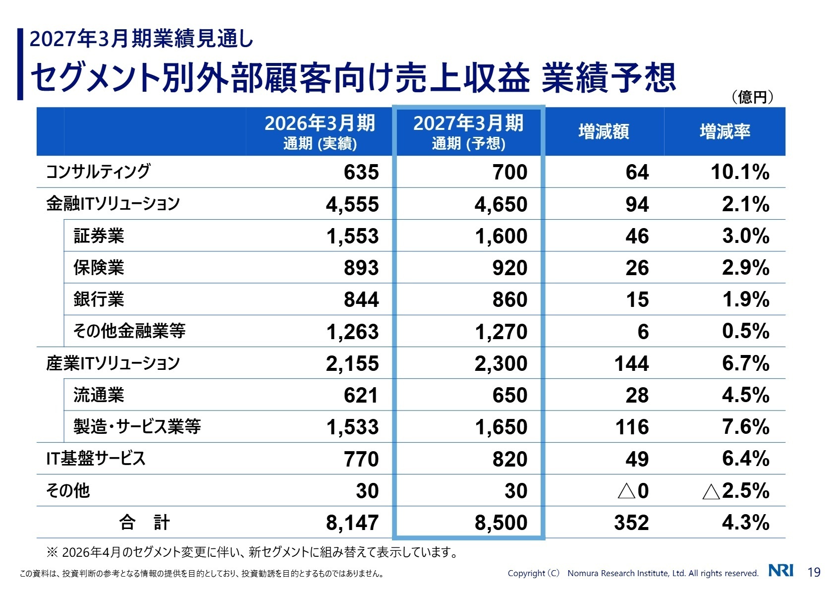 セグメント別外部顧客向け売上収益業績予想