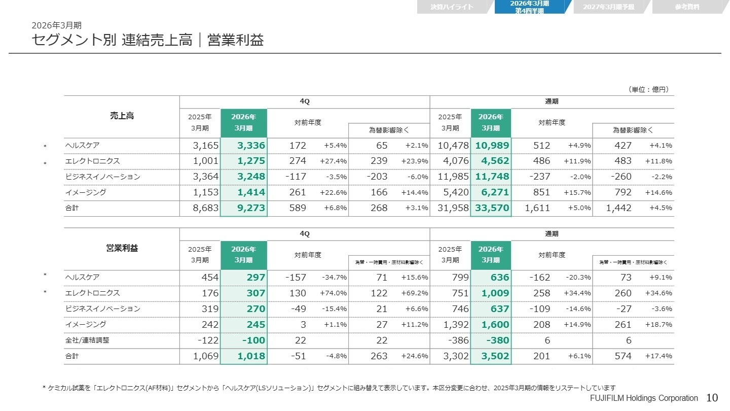 セグメント別連結売上高・営業利益