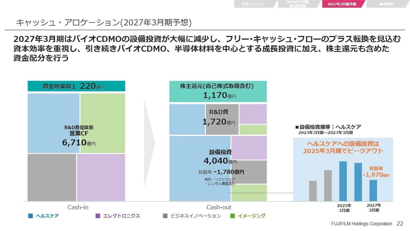 2027年3月期 会社計画とキャッシュ・アロケーション