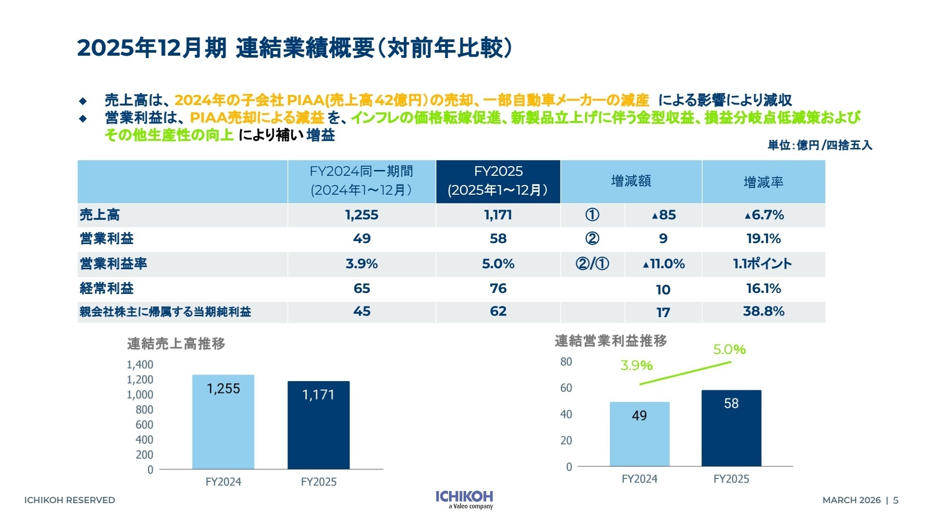 連結業績概要