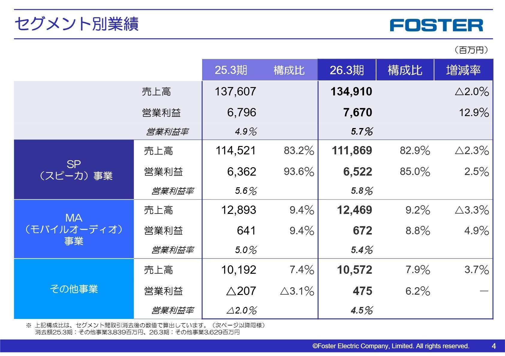 セグメント別業績