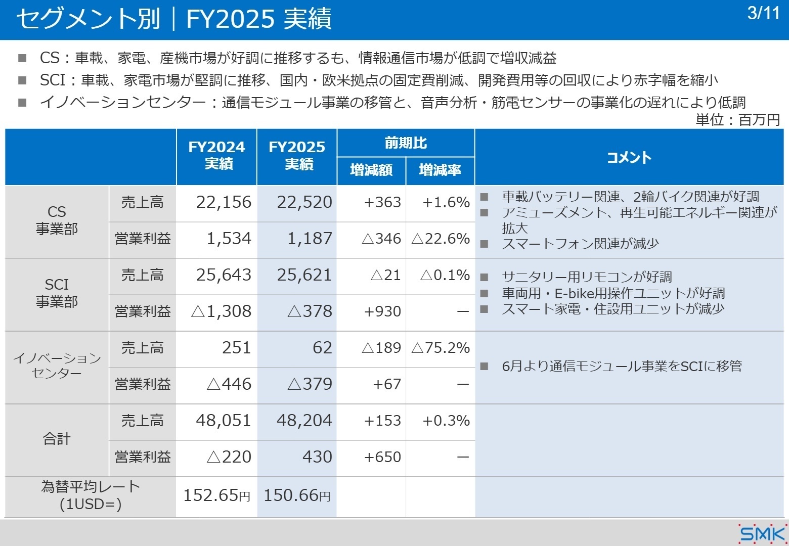 セグメント別実績