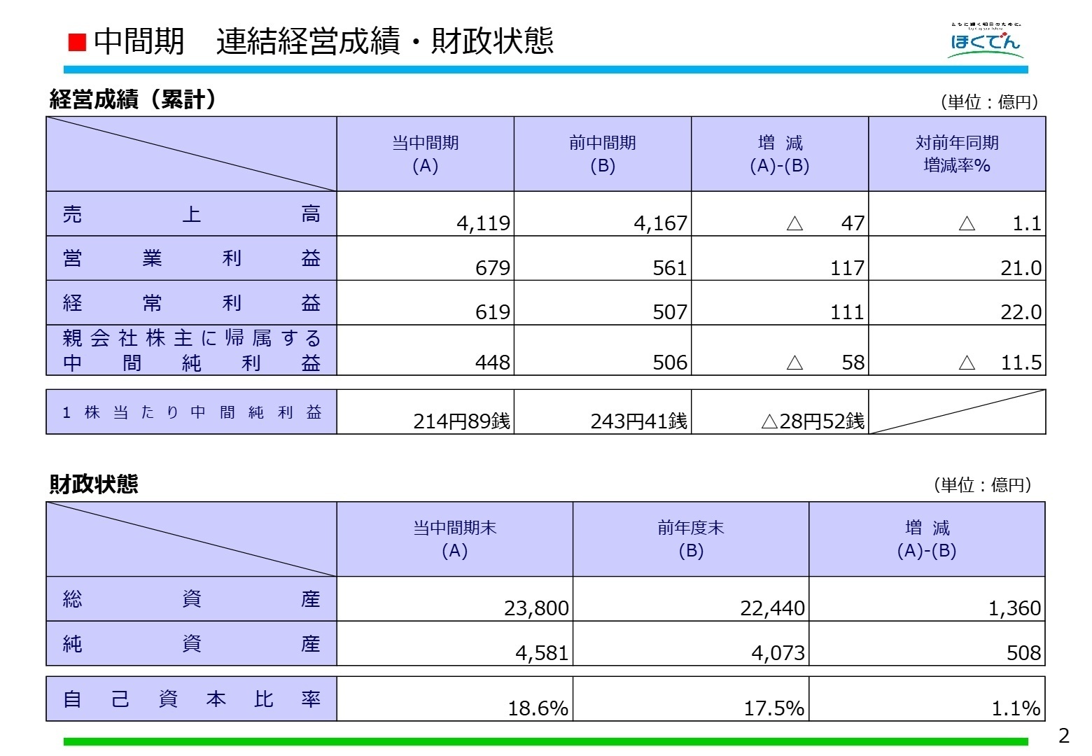 2025年度中間連結経営成績