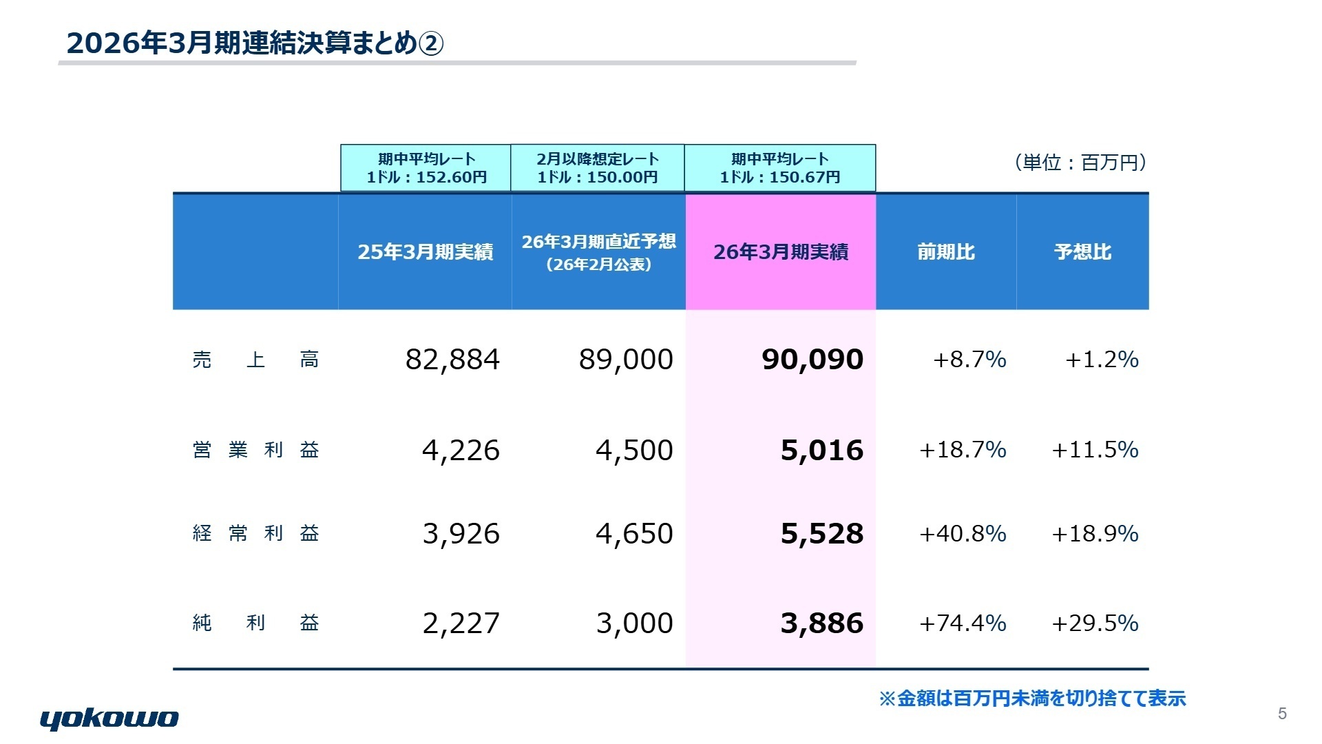2026年3月期連結決算まとめ