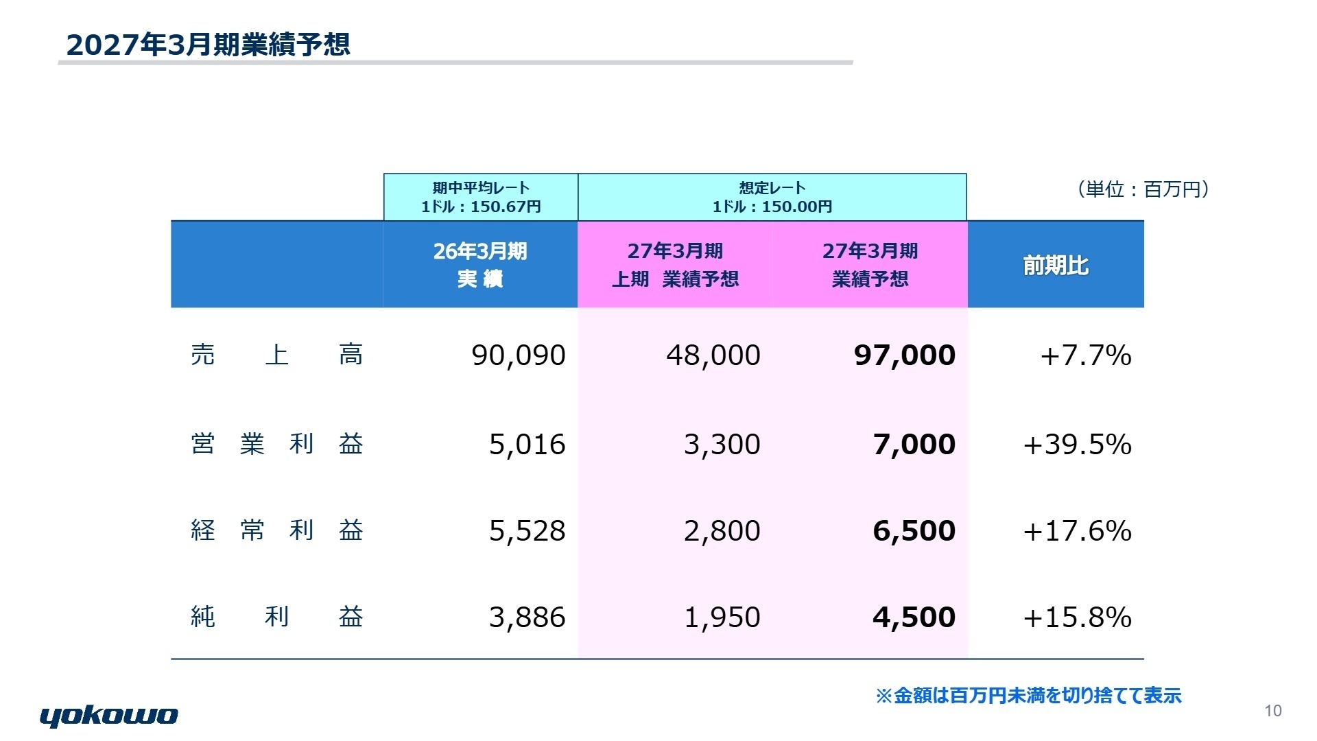 2027年3月期業績予想