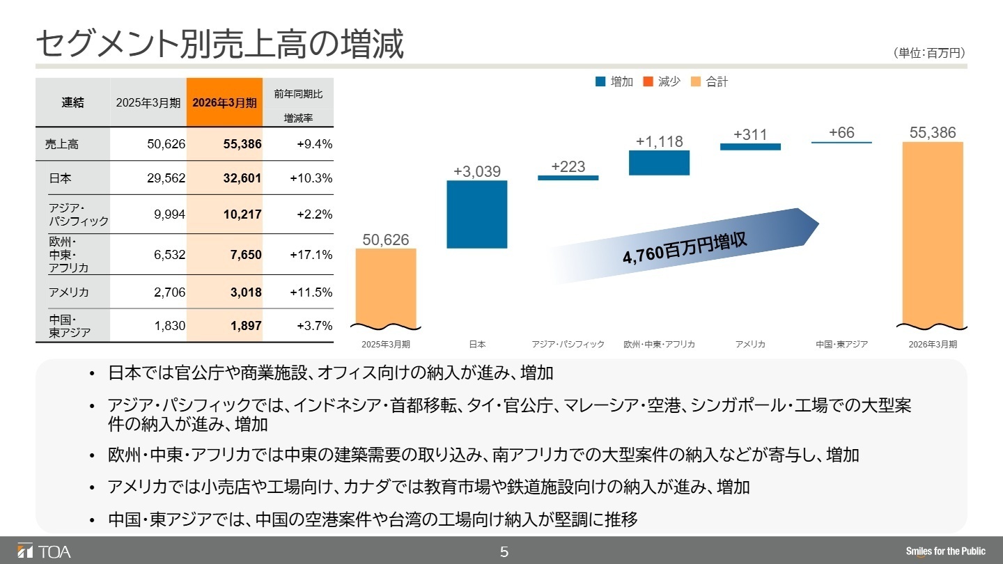 セグメント別売上高の増減