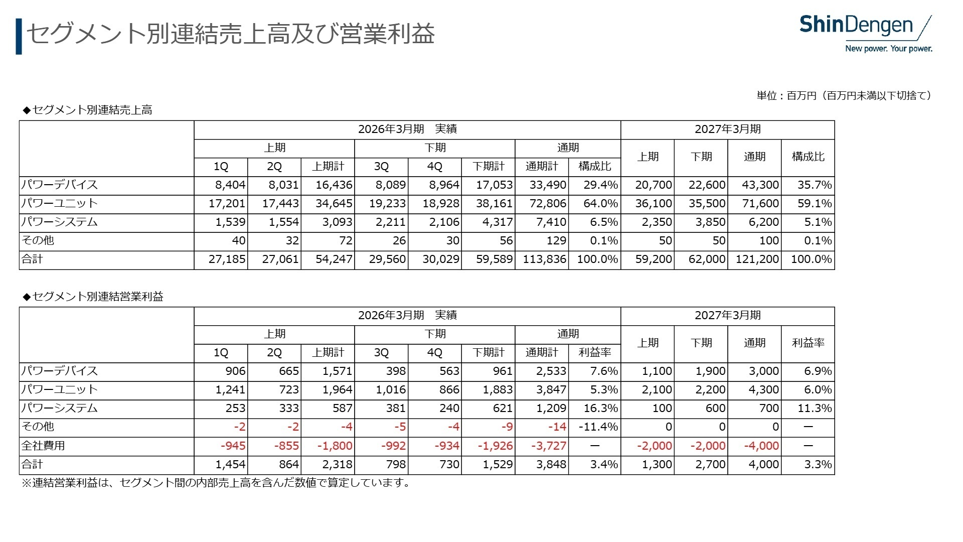 セグメント別連結売上高及び営業利益