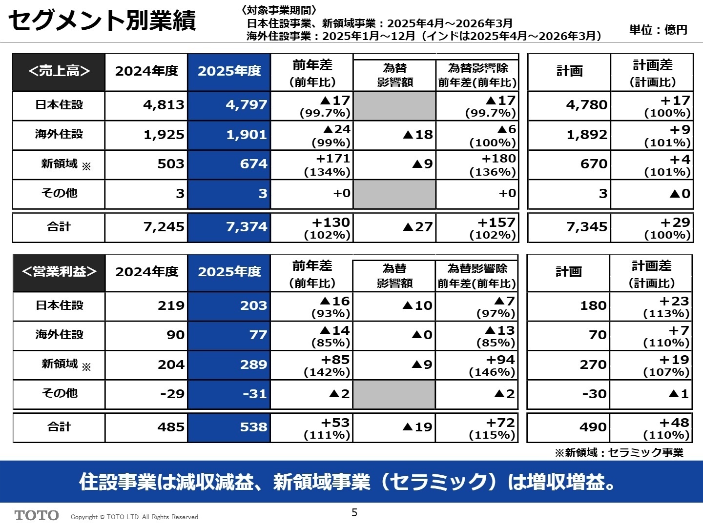 セグメント別業績一覧