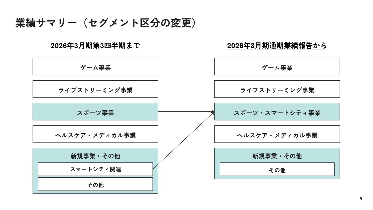 報告セグメントの変更に関するスライド