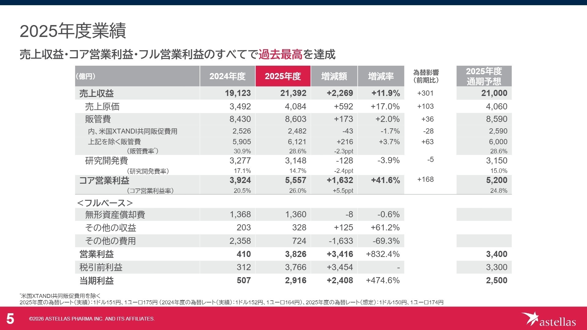 2025年度業績