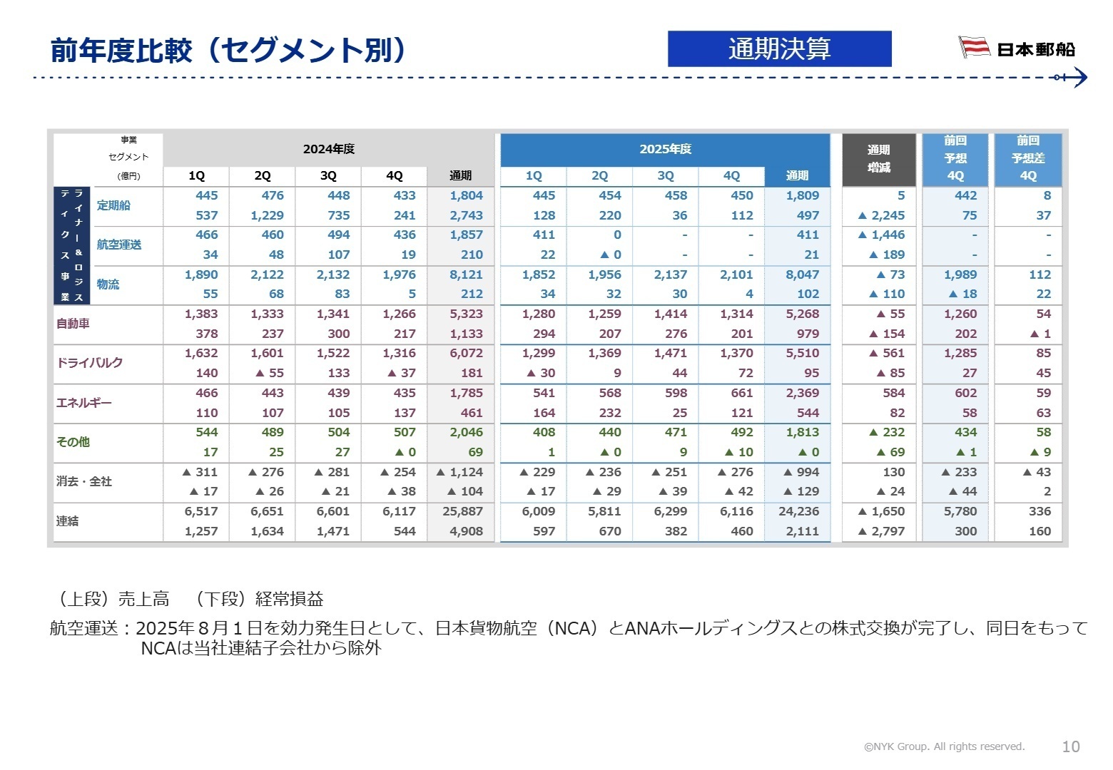 セグメント別前年度比較