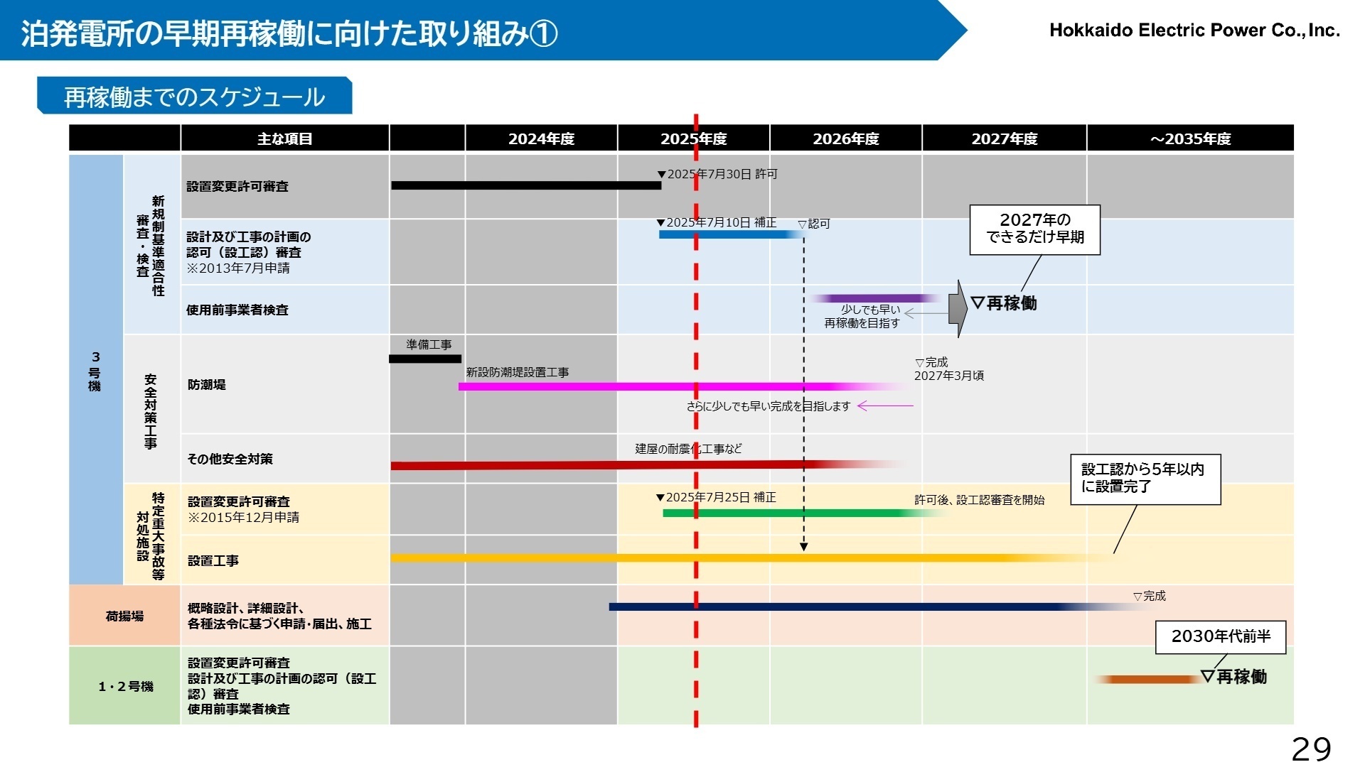 再稼働までのスケジュール