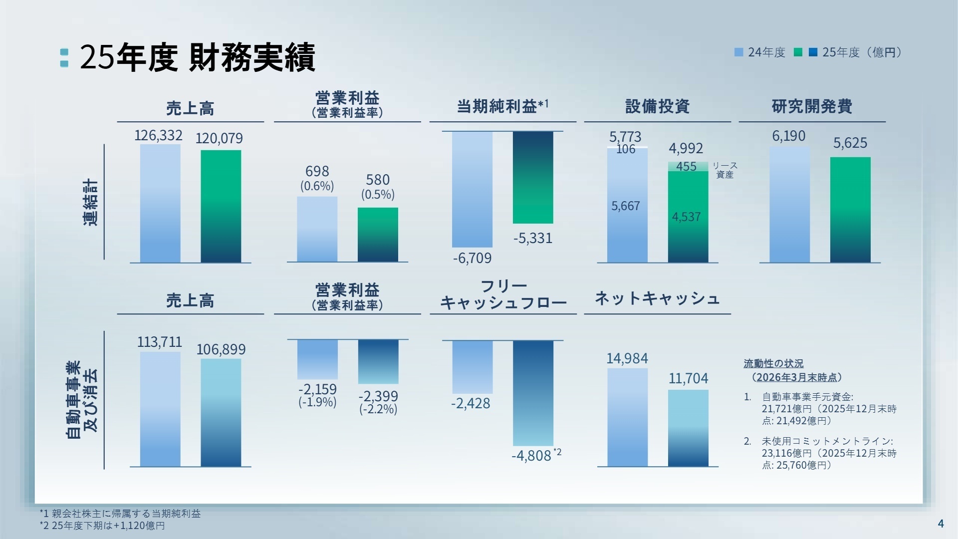 2025年度 財務実績