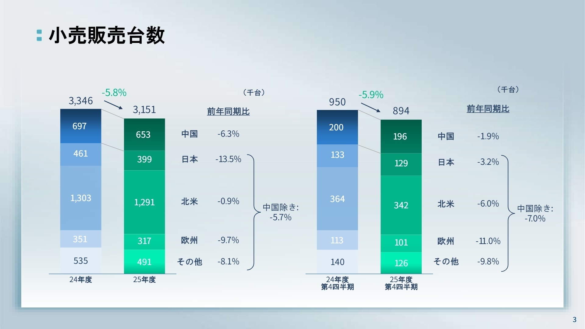 2025年度 小売販売台数