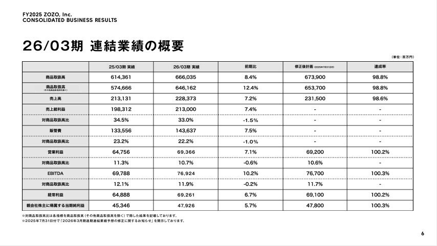 26/03期 連結業績の概要