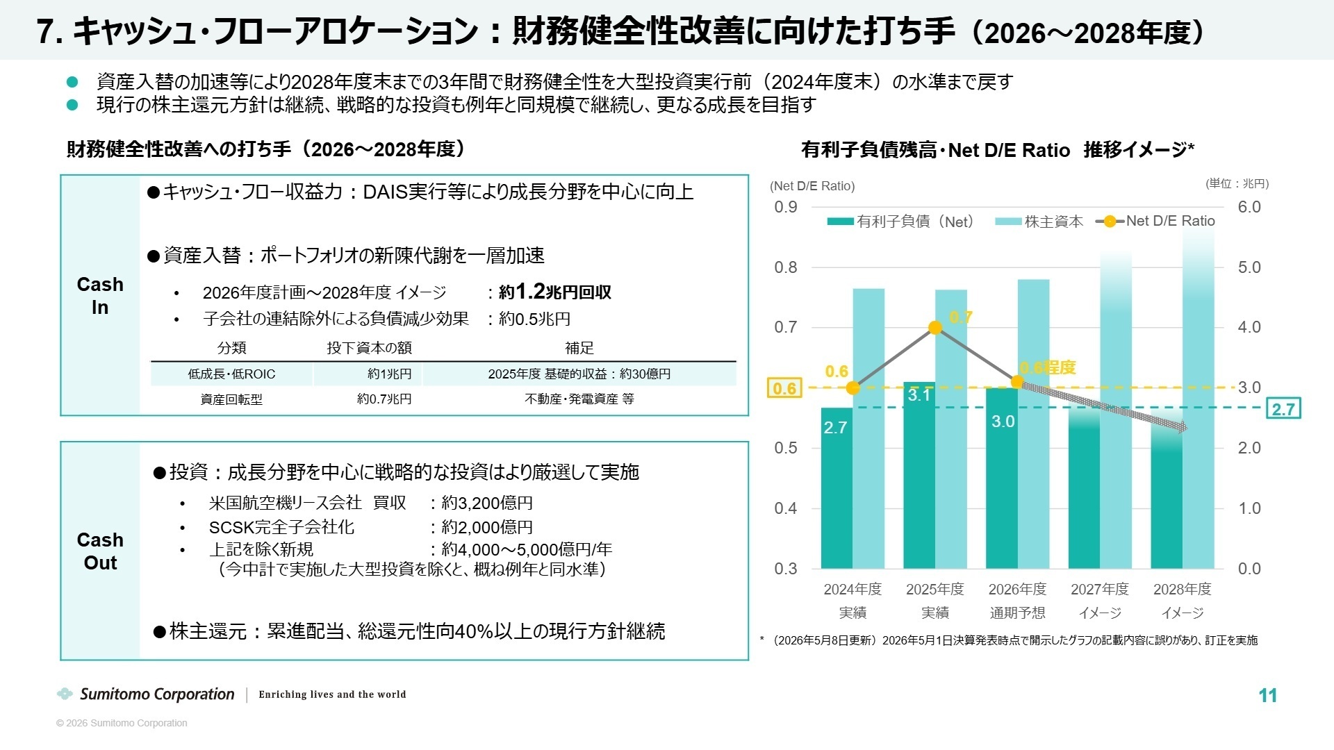 財務健全性改善への打ち手