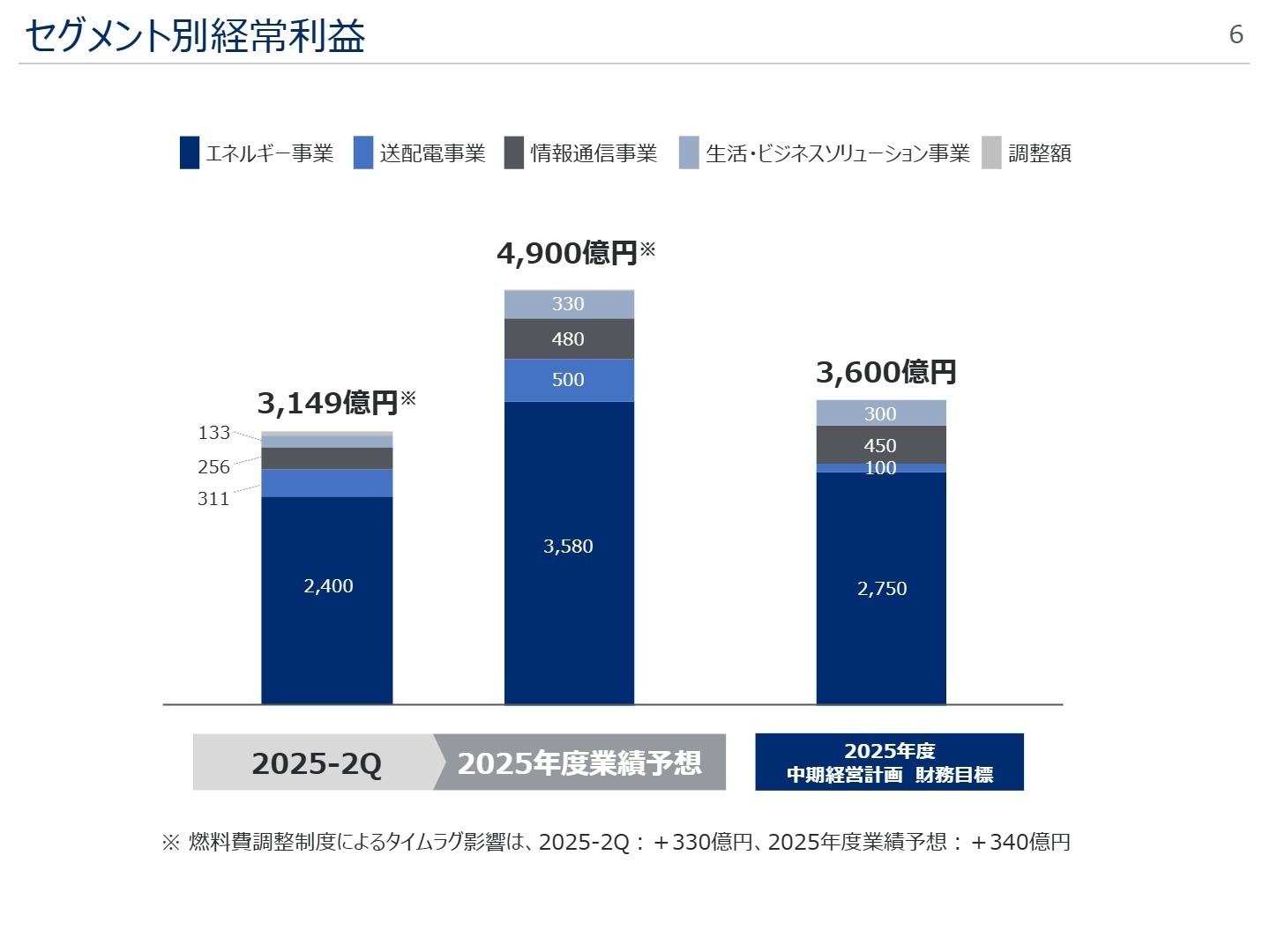 セグメント別経常利益