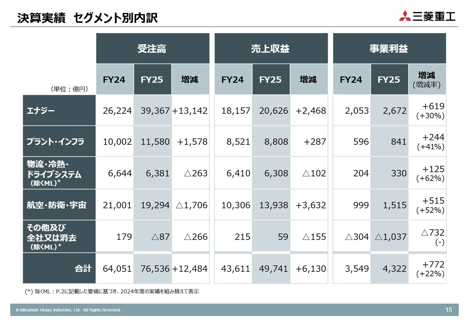 セグメント別決算実績