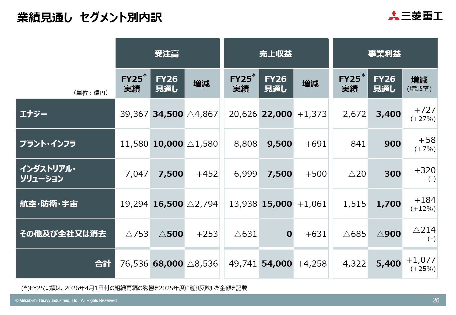 2026年度（次期）セグメント別業績見通し